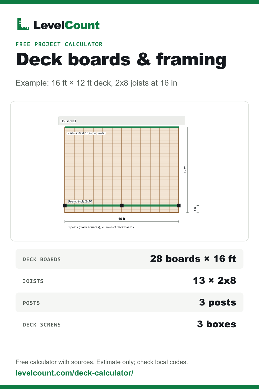 Summary card for the deck boards & framing example: diagram and key quantities.