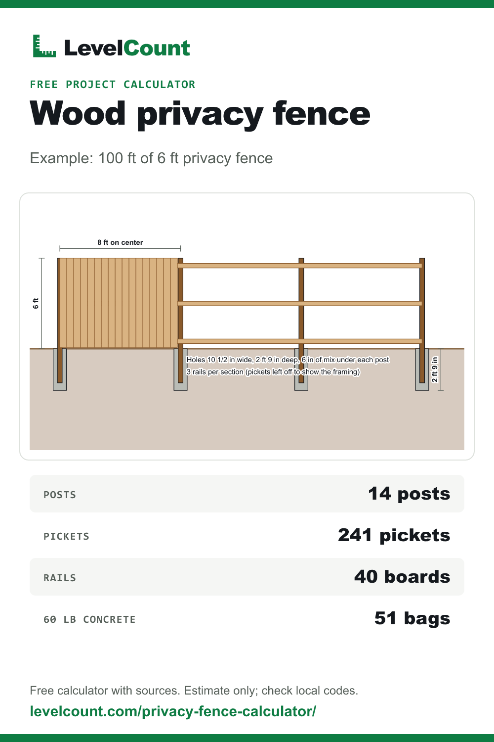 Summary card for the wood privacy fence example: diagram and key quantities.