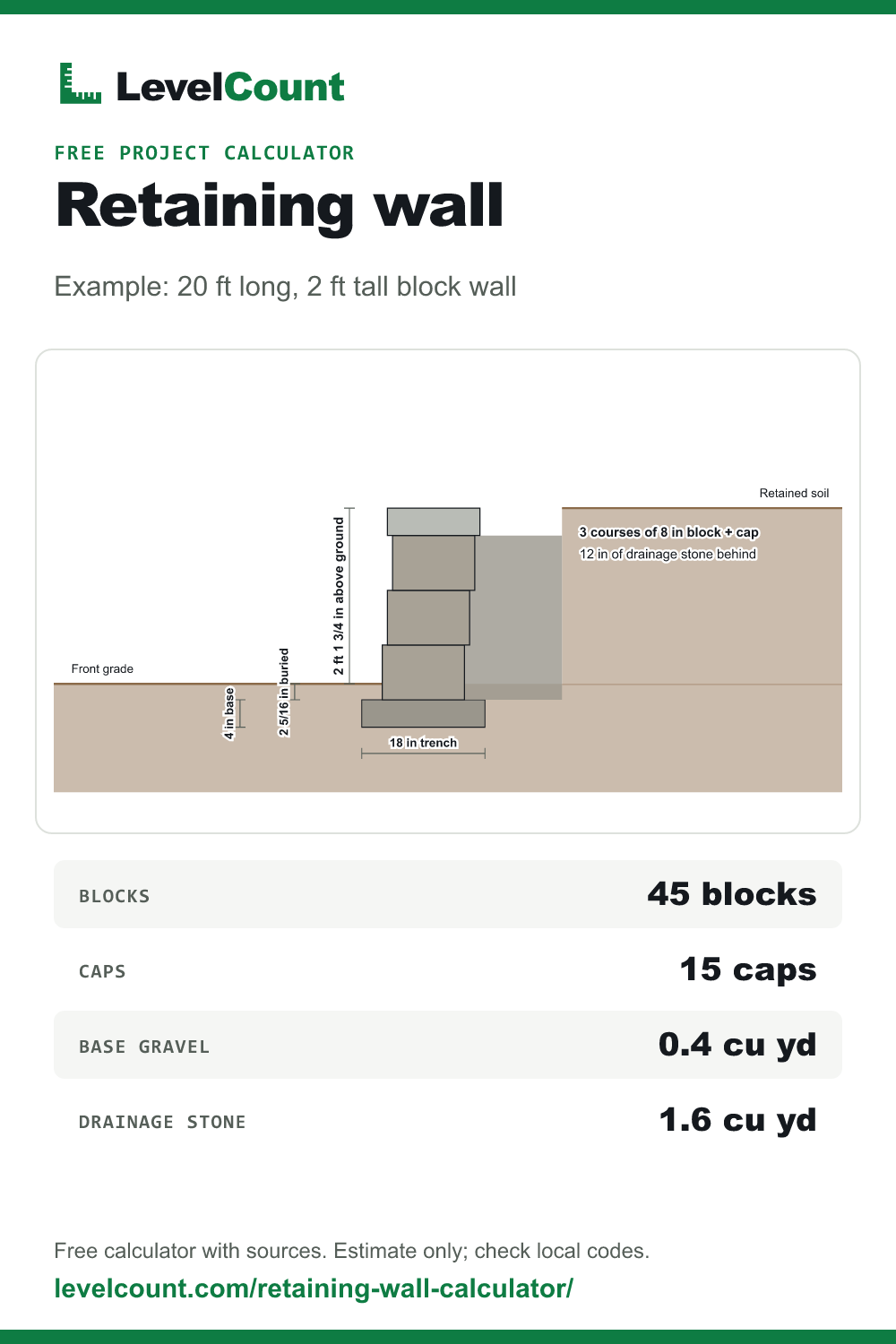 Summary card for the retaining wall example: diagram and key quantities.
