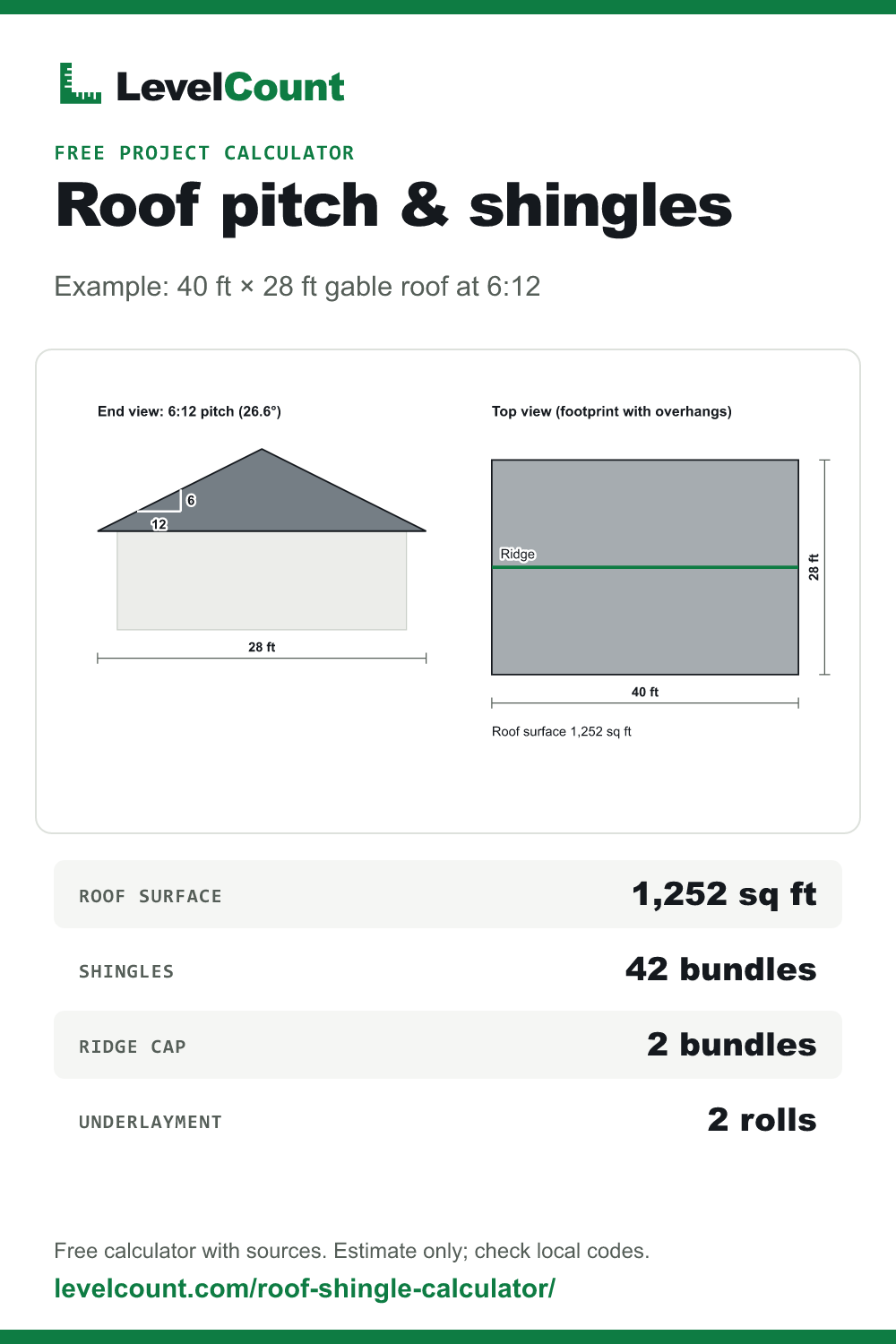 Summary card for the roof pitch & shingles example: diagram and key quantities.